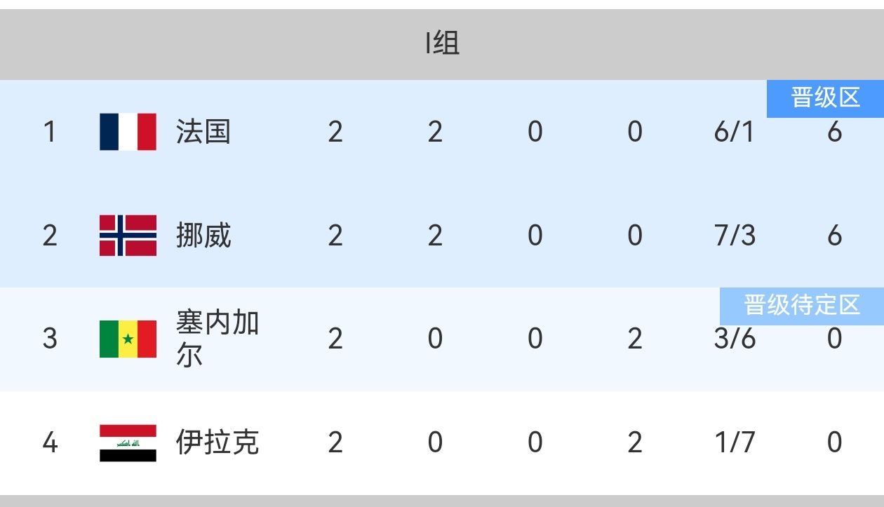 法国和挪威晋级32强，最后一轮挪威vs法国 直接对决，争夺小组第一！哈兰德梅开二