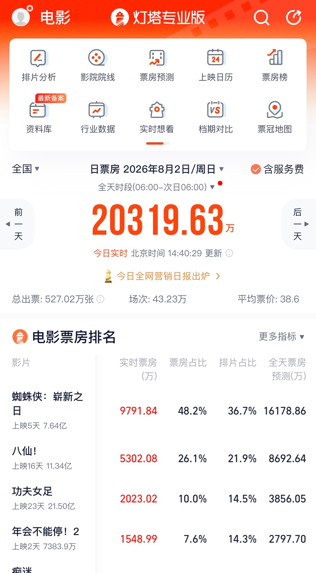 🔻这今天的票房。2026暑期档总票房突破70亿元热点现场