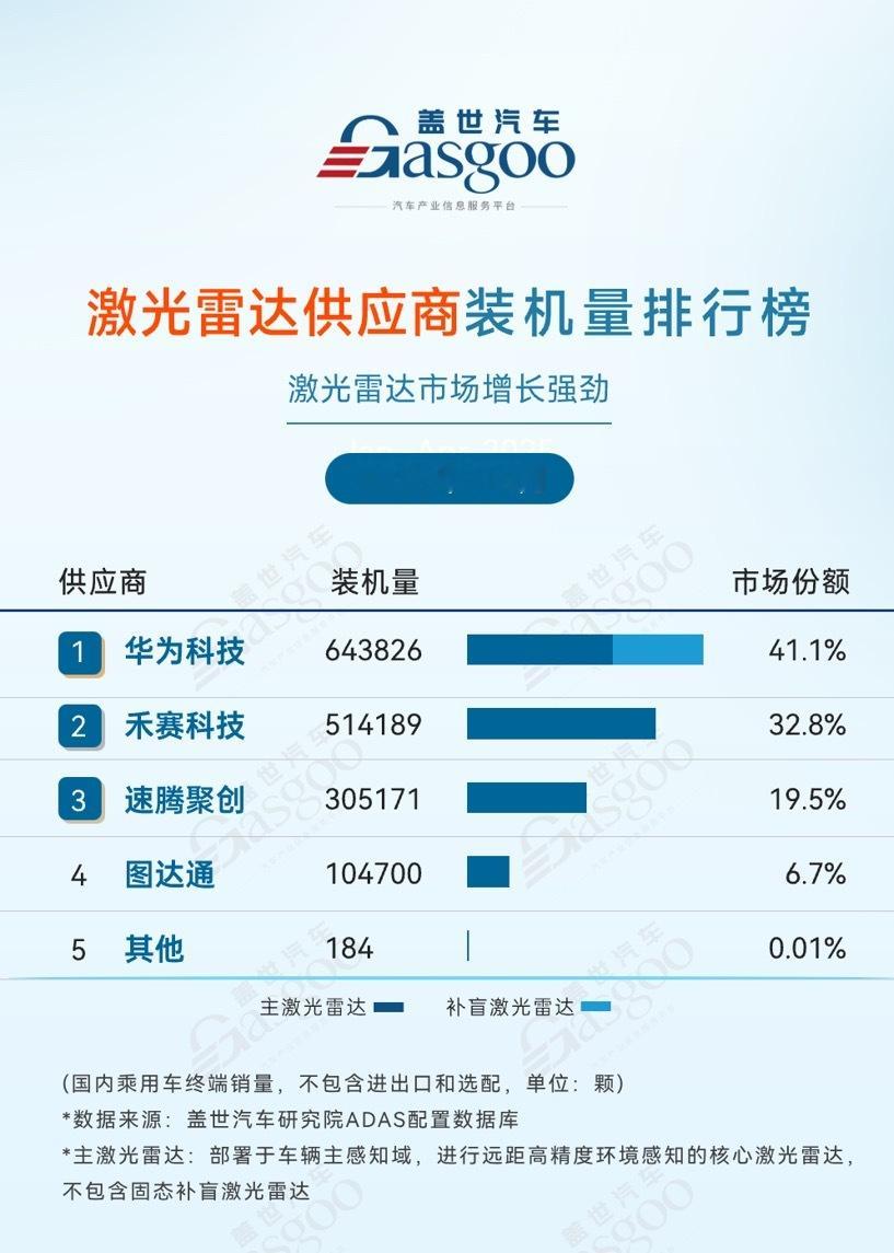 盖世汽车统计的1-8月激光雷达装机量：华为、禾赛、速腾聚创处于前三位置。华为能拿