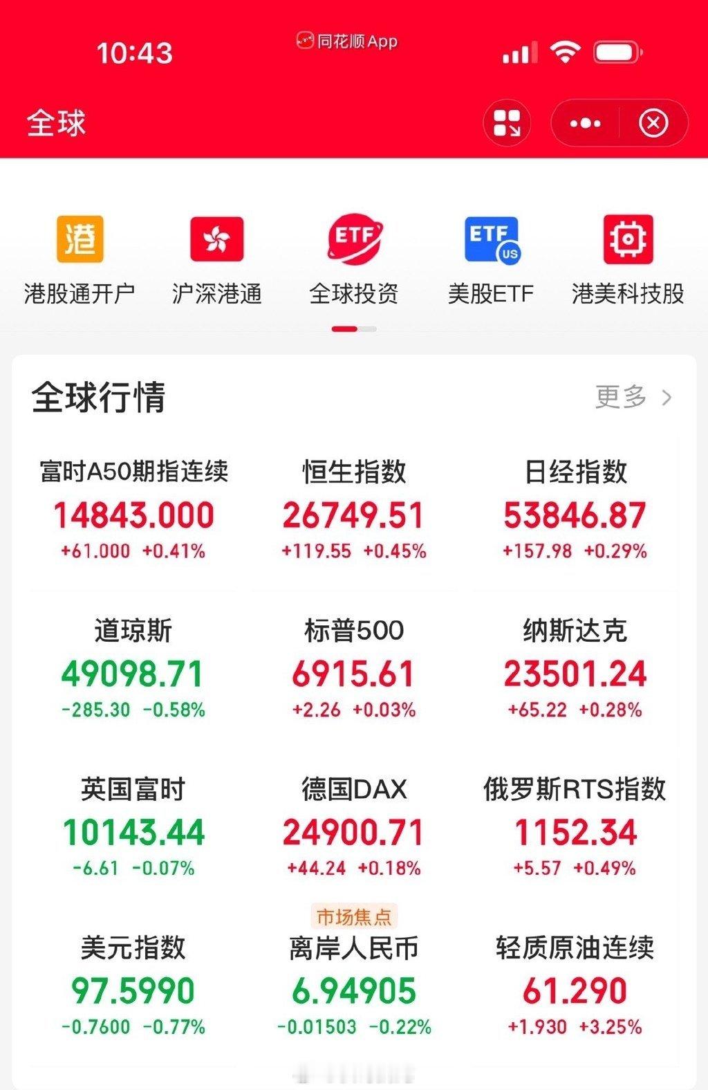 周五外围市场涨跌不一，看着问题不大，下周一指数有望继续走好，大家耐心等待即可 