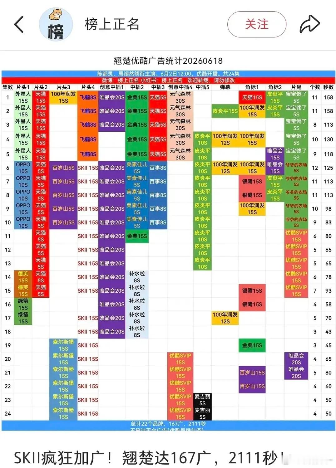 恭喜陈都灵翘楚超点后又加5广SKII🎉拿下全平台双年冠！！ 