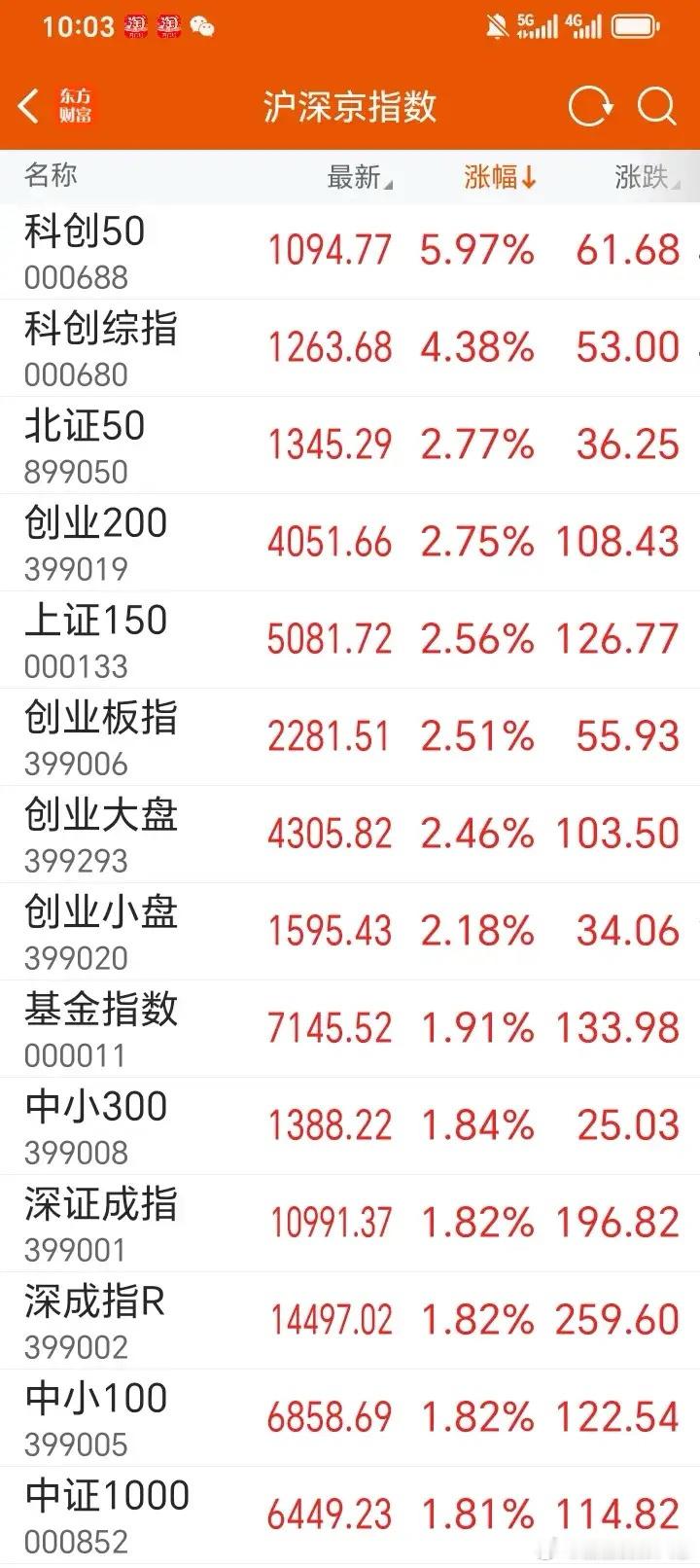 权重发力，尤其是券商大涨，牛市的旗手一旦表态，指数与赚钱效应都会不错，局部赚钱效