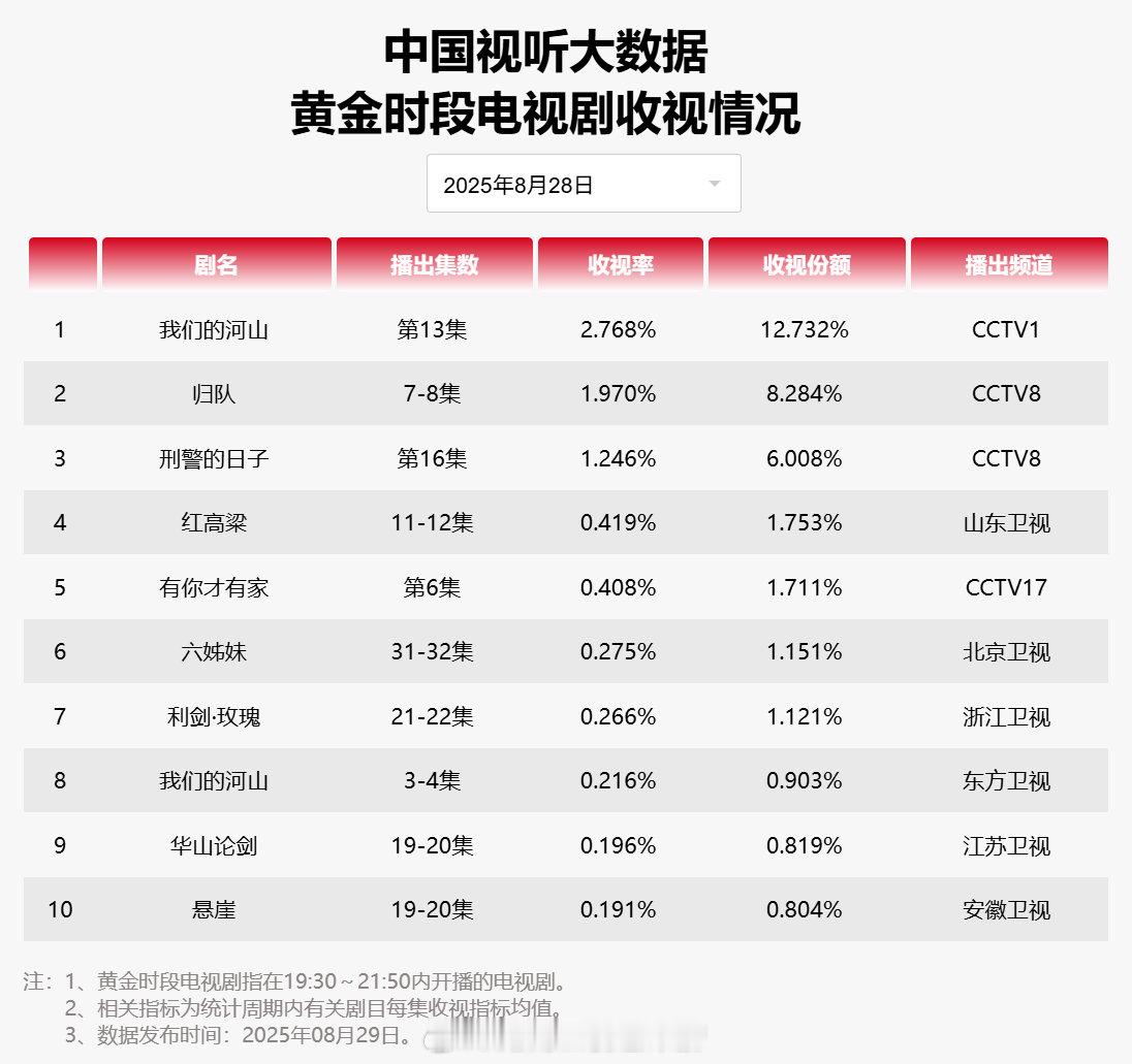 【2025年08月28日中国视听大数据CVB黄金档电视剧收视率日榜TOP10】1
