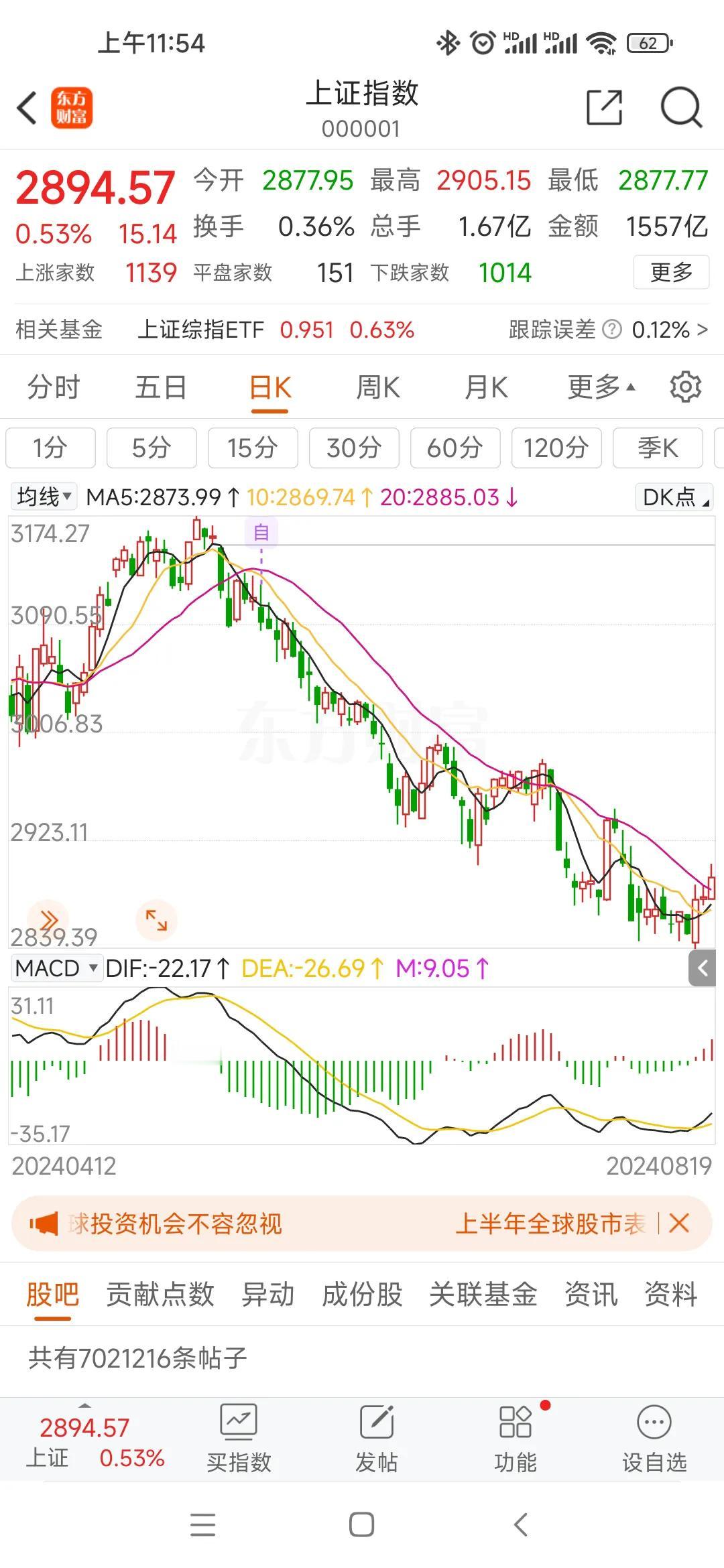 #兴业银行# #招商银行#持仓股三只红三只绿， 指数反弹是真反弹了，指数三根小阳