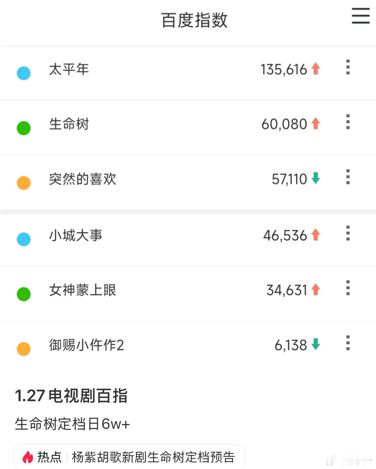 杨紫粉丝真会剧宣啊，黑粉：上串下跳，扒拉扒拉，粉丝：周五来看生命树 哈哈哈哈哈 