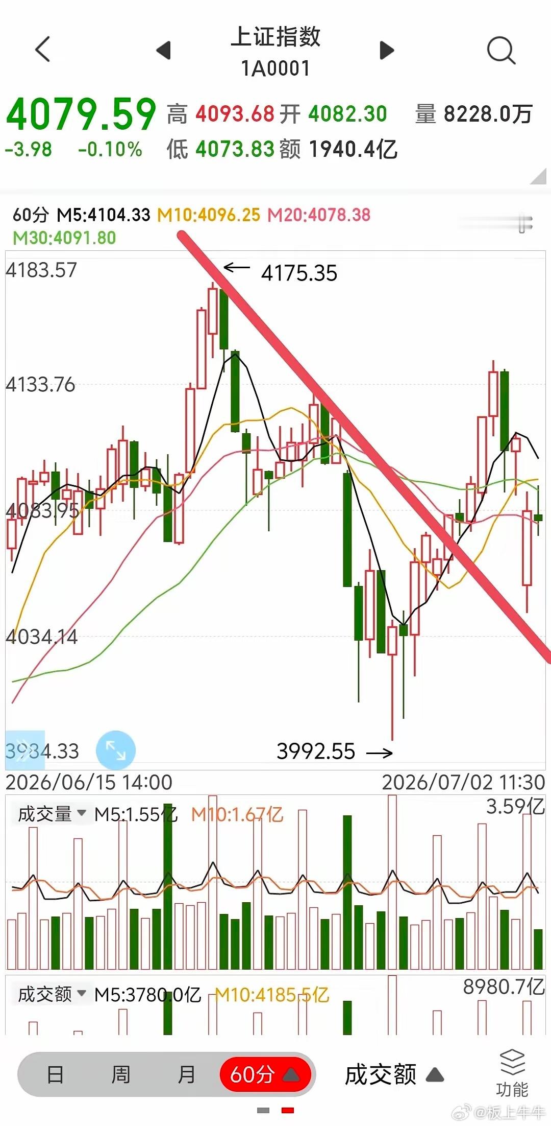 下午的行情如何应对？上午大幅低开后回升，属于低开高走，这是在考验60分钟线的支撑
