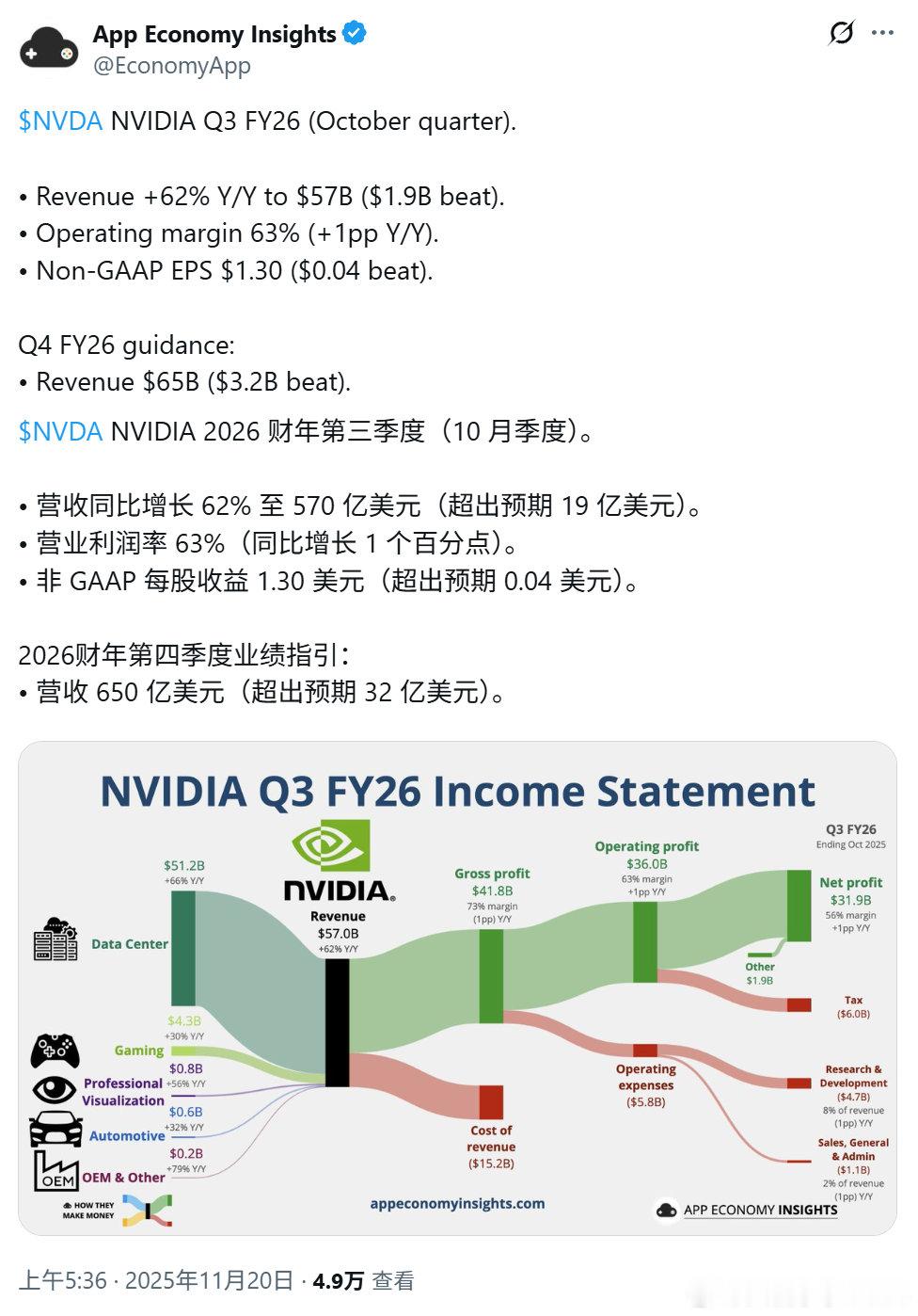 【黄仁勋： 】 英伟达11月20日公布了 2026 财年第 3 财季（截至 10