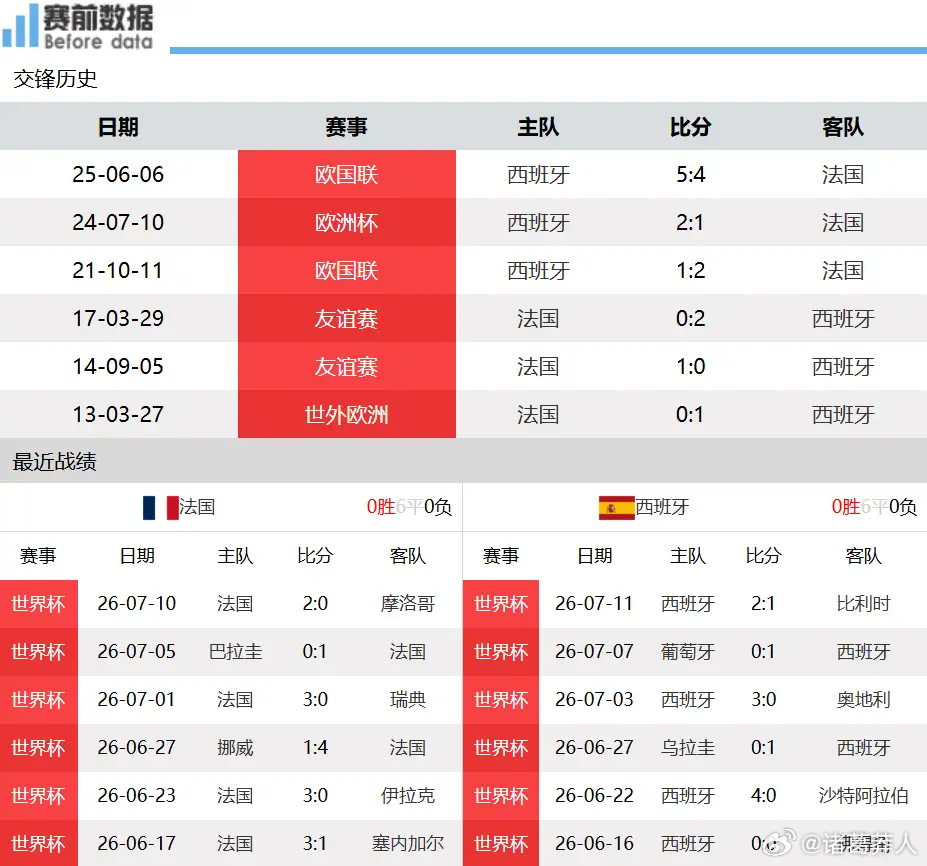 法西半决赛前瞻：高卢雄鸡一心复仇，锋线四叉戟火力全开，迎战斗牛士底气十足7月15