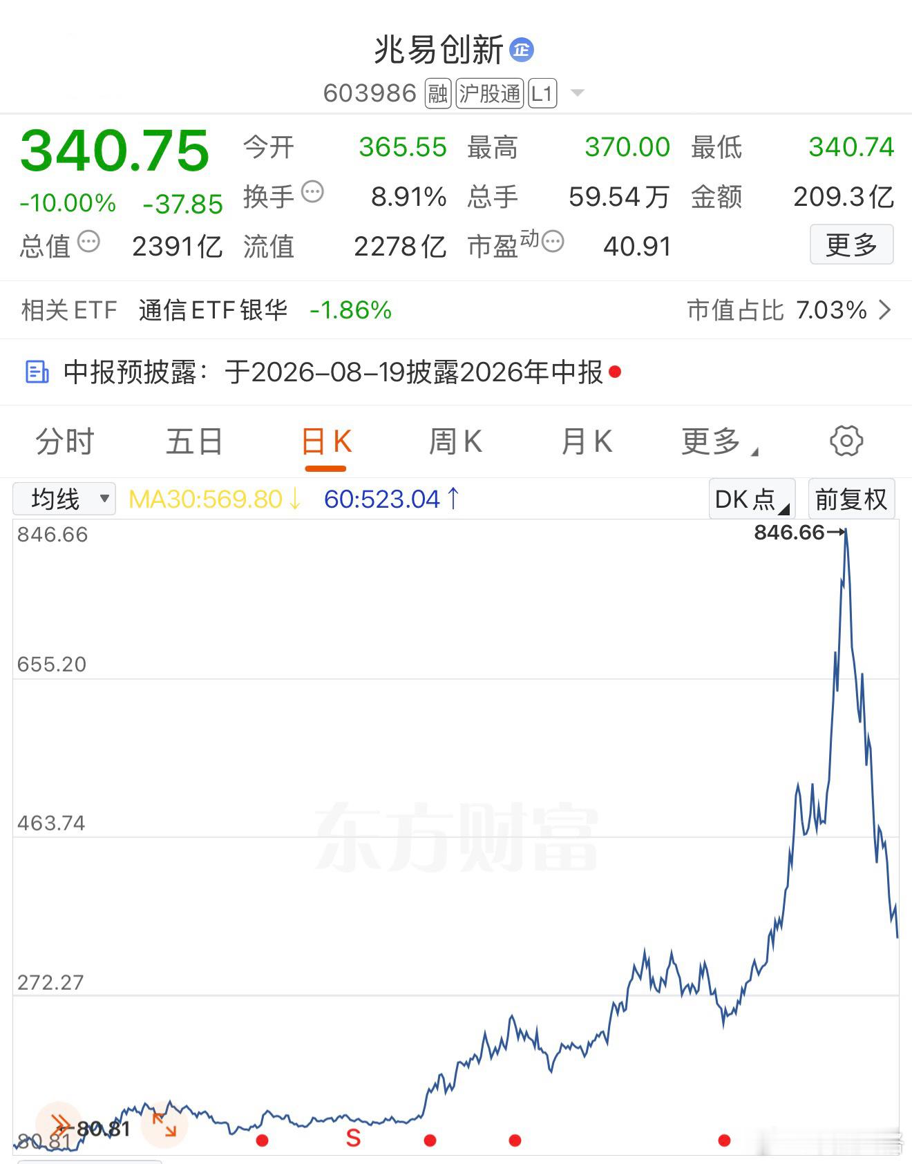 听说这是任泽平概念股，最高点有加杠杆的赌徒。科创a股创业板