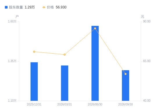 曙光数创A股股东户数减少2802户降幅17.81%，流通A股户均持股1.51万股增幅21.79%，户