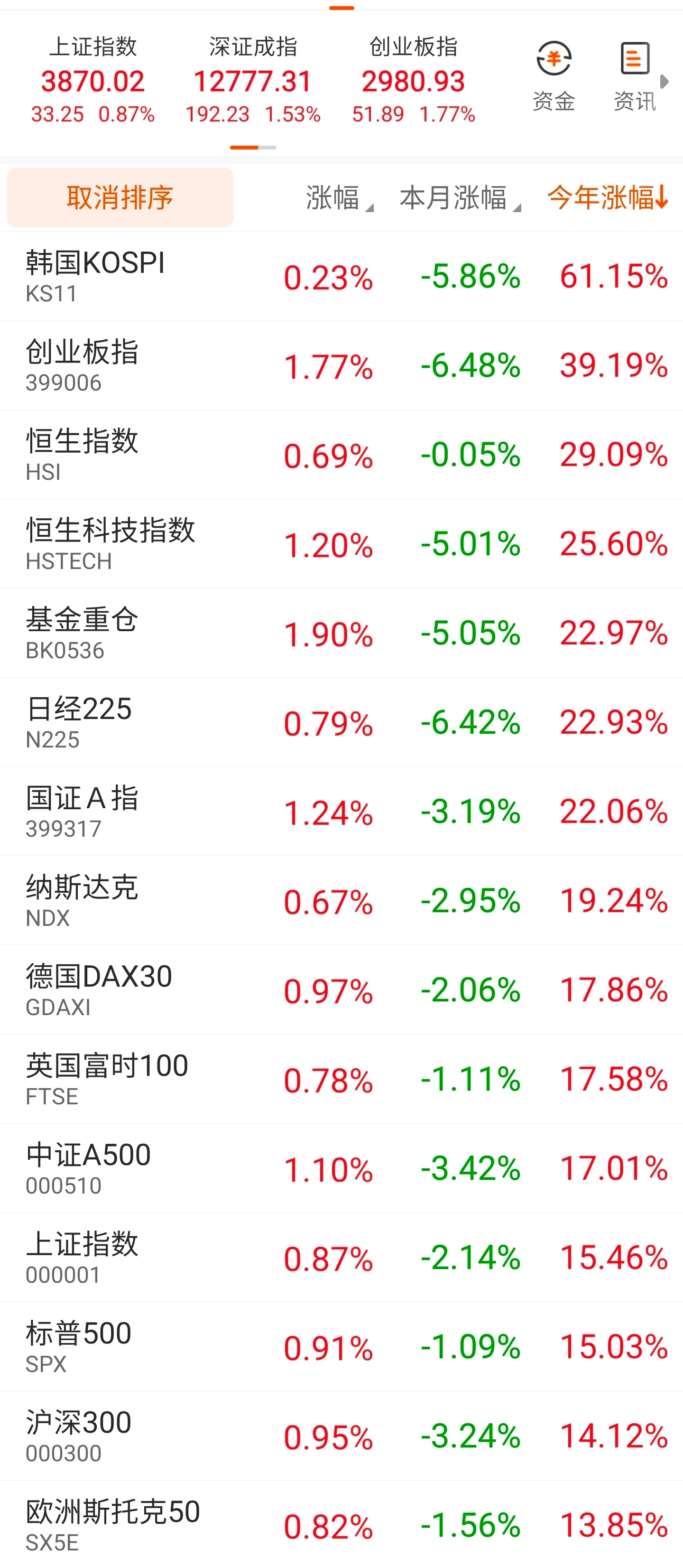 2025年11月还剩最后3个交易日，目前内外宽指几乎全绿，行业指数飘红的也不足十