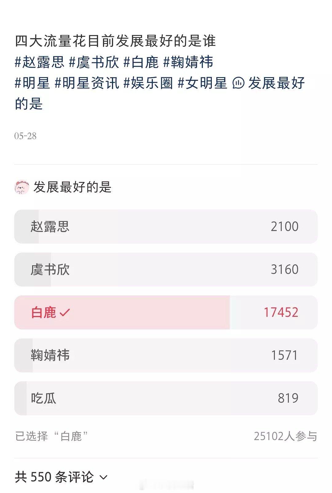 白鹿在抖音和小红书平台是真的很🔥，活粉很多。 ​​​