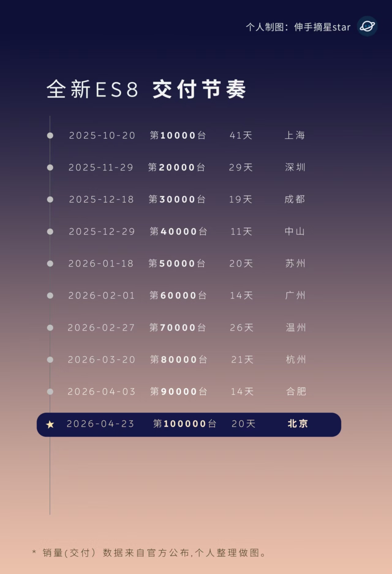 100000台！🤣这谁曾想到，ES8 这么牛逼。。。。我知道牛逼，但没想到这么