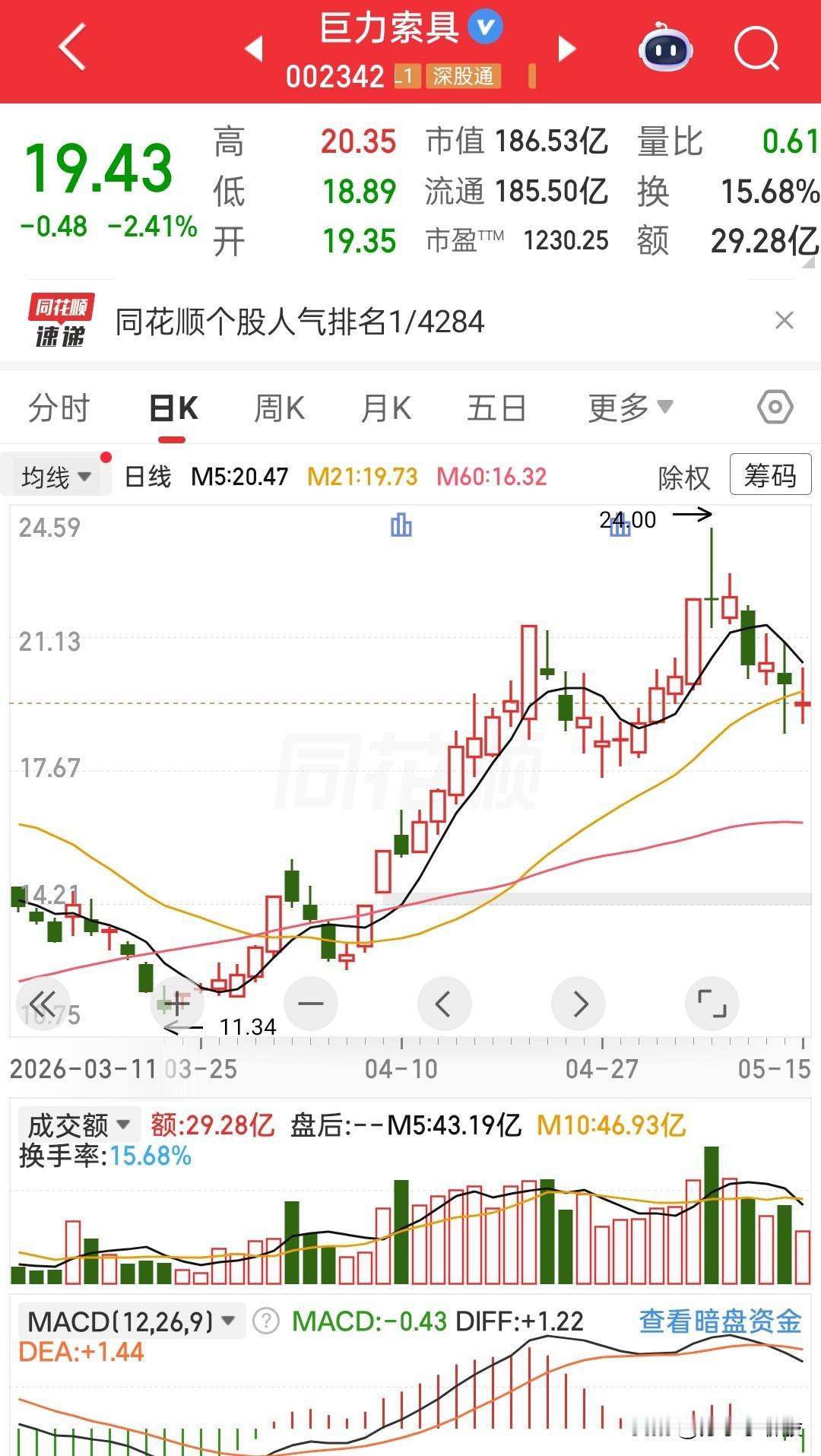 深夜爆雷！巨力索具被立案，1200倍估值的航天泡沫要碎了
 
真没想到啊！巨力索