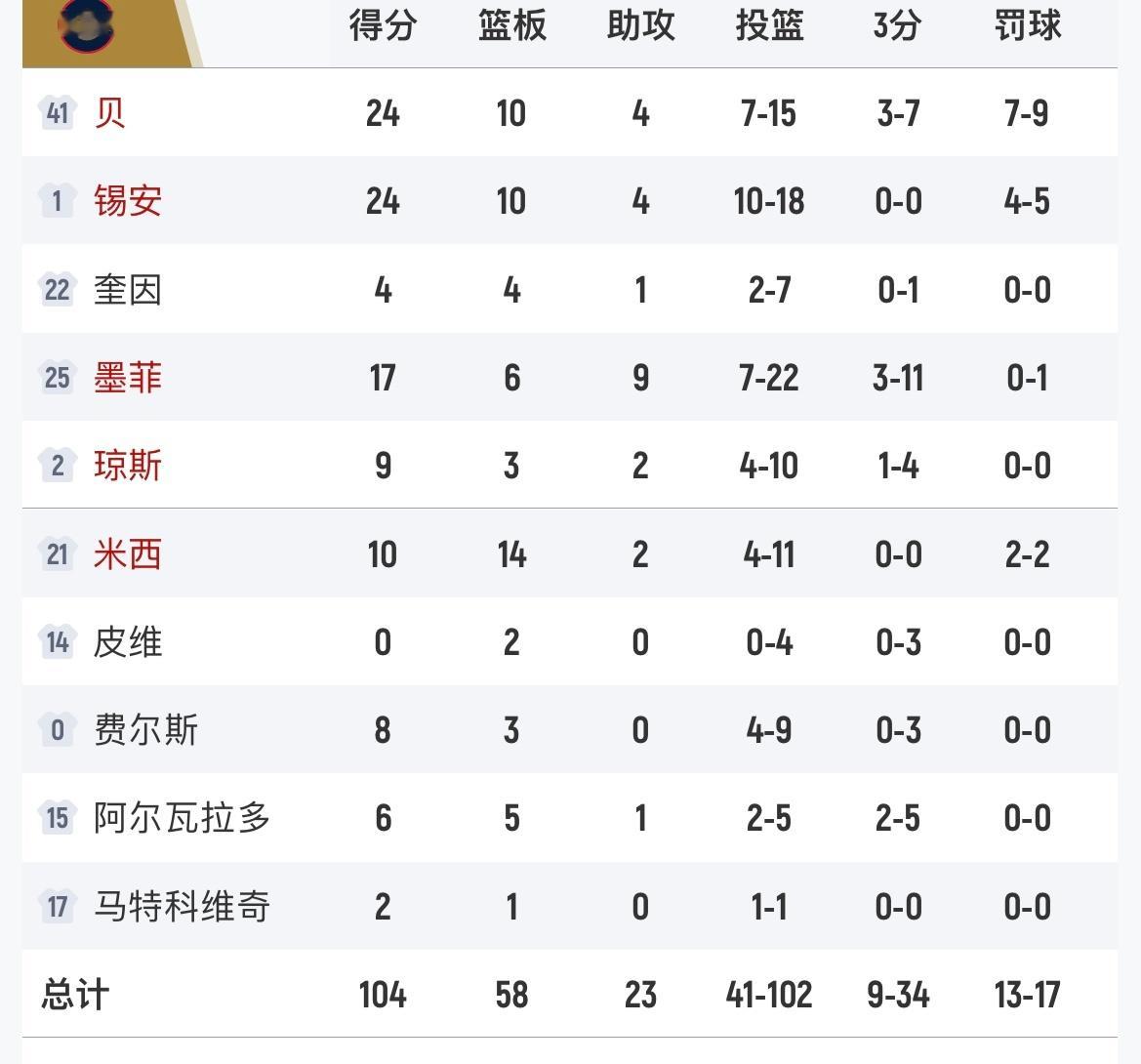 爆冷局，鹈鹕104-95客场击败马刺。文班16分16板4盖帽，锡安24分10板。