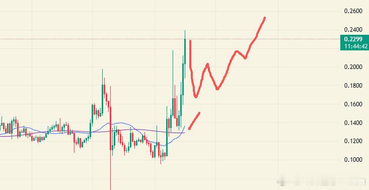 STRK 四大天王之一，日线刚启动20线和60线也刚刚交汇，想要持续泵发而不是一