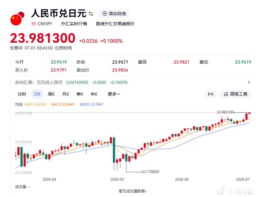 日元汇率出现了一根冲天的阳柱，跌至近40年以来的最低