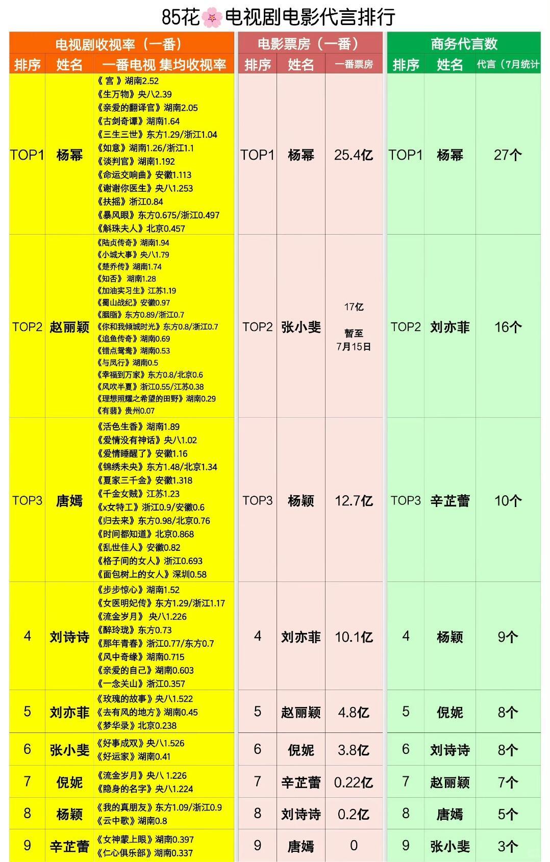 杨幂影视实绩 好牛掰杨幂《亲爱的翻译官》两个版本2016年收视前二，85唯一央卫