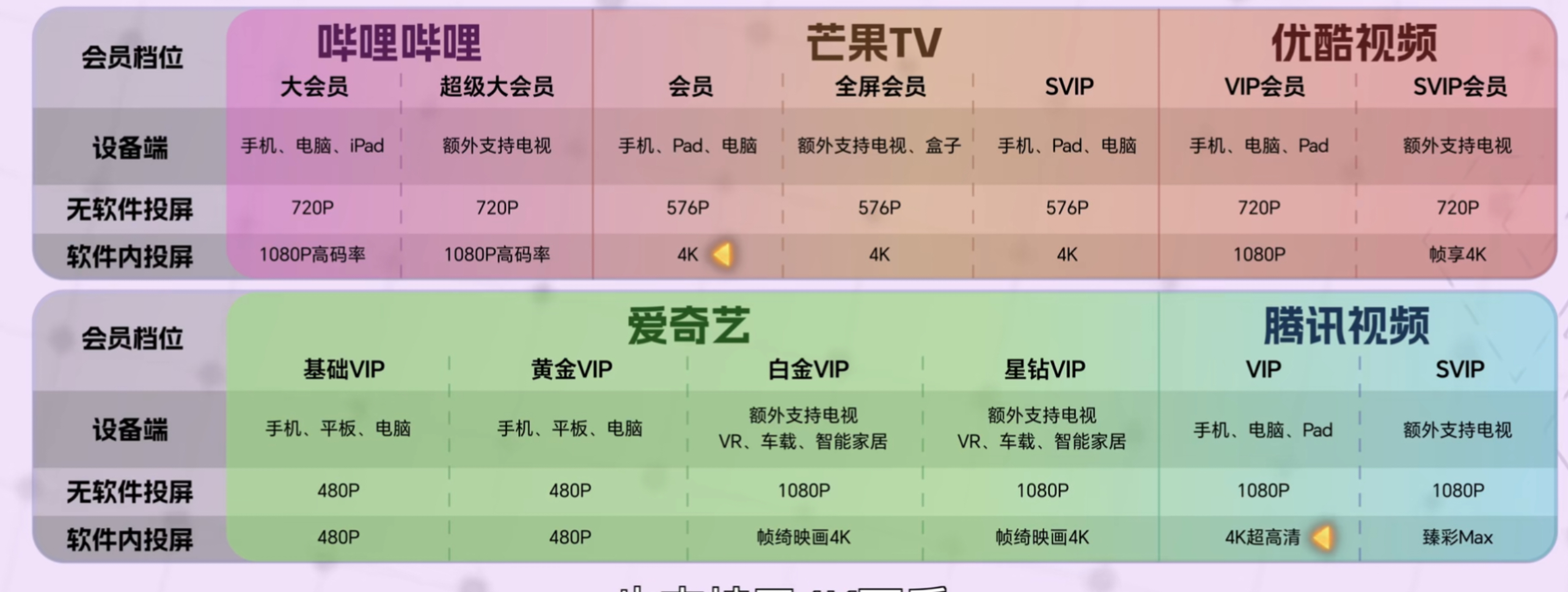装了电视APP，普通VIP投屏能达到什么画质？夯爆了：云视听极光，腾讯VIP投屏
