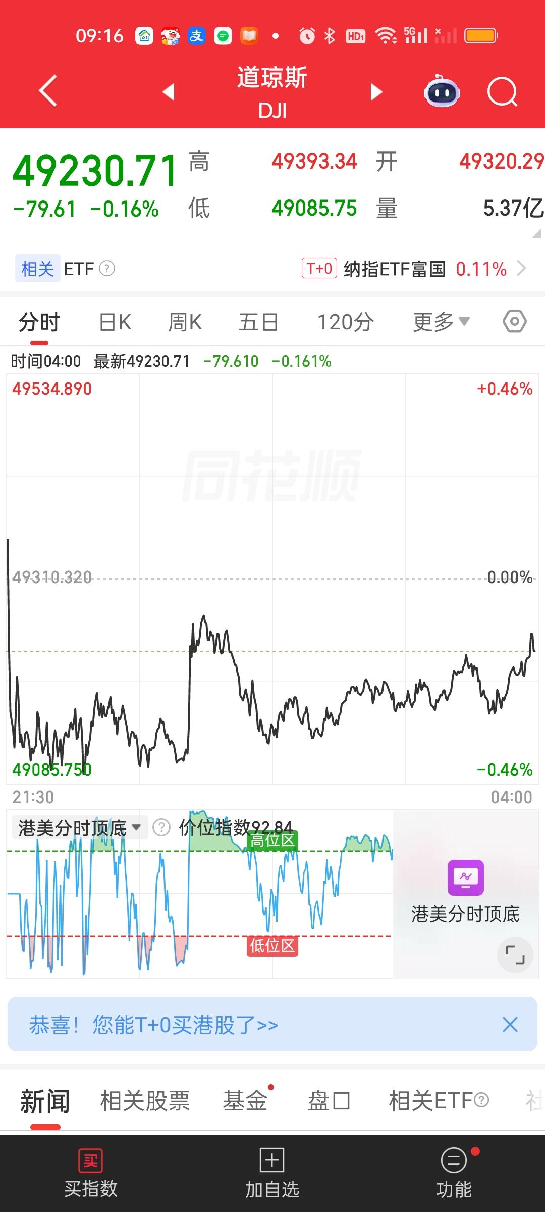 美股收盘三大指数只有道指收跌，纳指和标普500指数再创历史新高，其中英特尔和AM