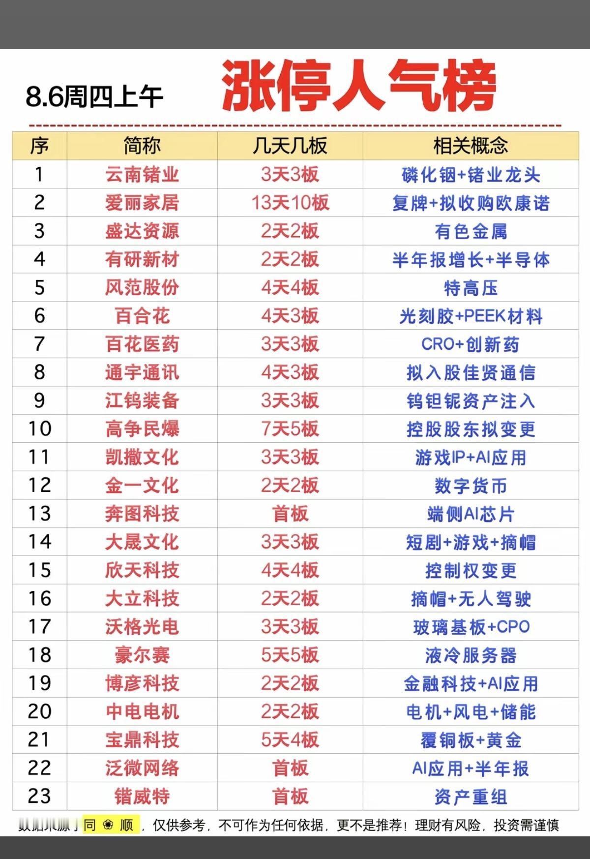 8.06周四  涨停板股票+人气热度榜！

1.磷化铟，有色
2.特高压
3.数