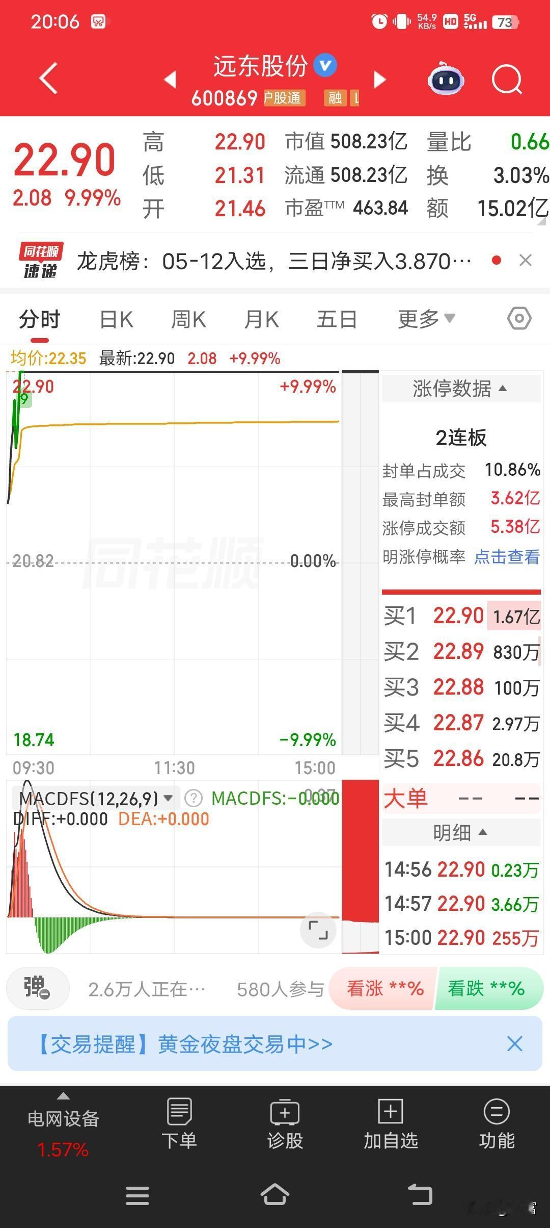 远东股份这波操作太猛了！最新价22.90，早盘就强势涨停，还是2连板。这走势简直