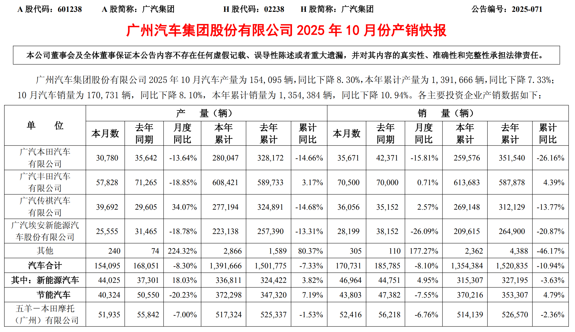 广汽集团10月销量，同比下滑8%，广汽埃安跌26%。 ​​​