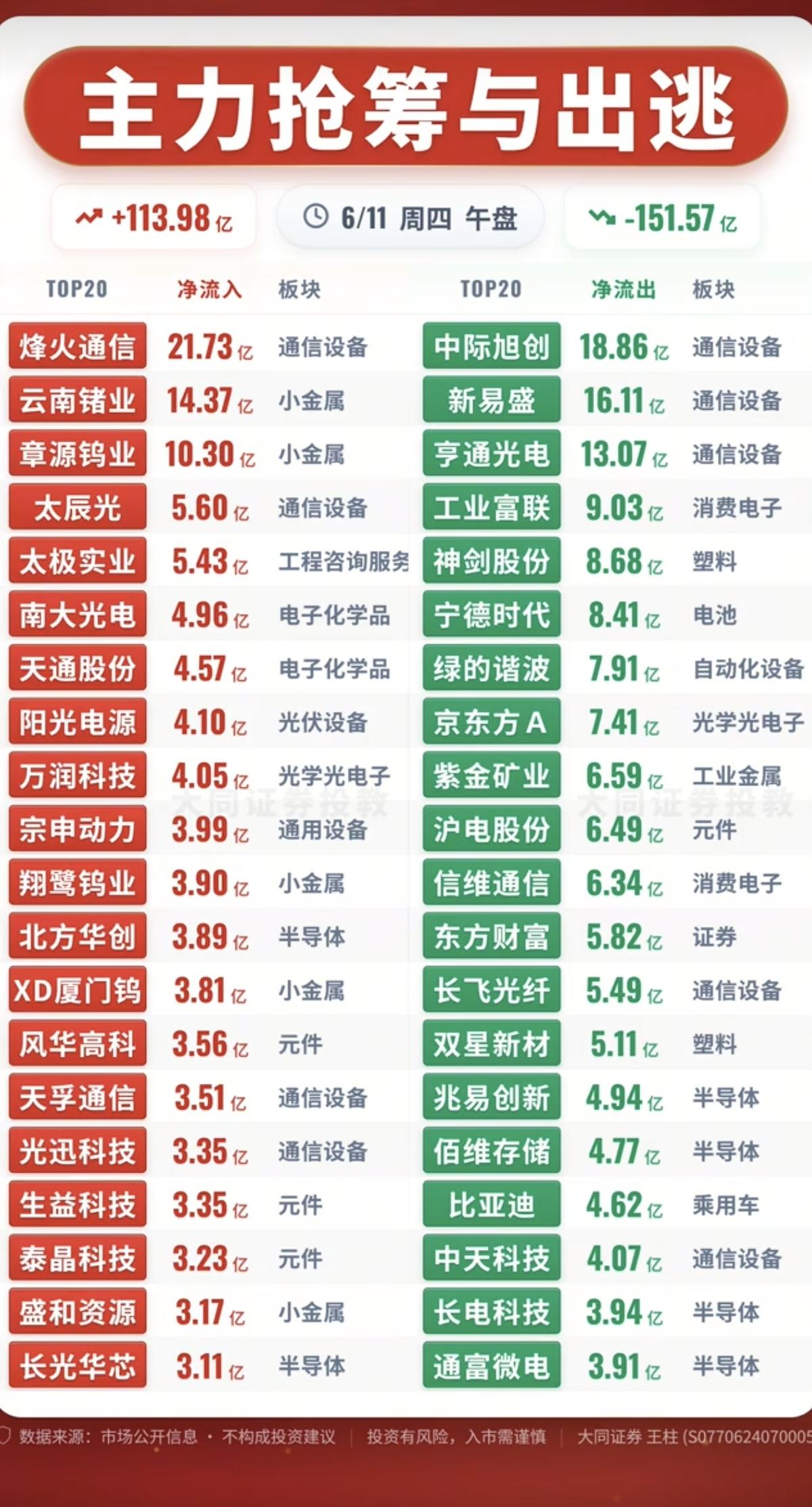 6.11周四  主力资金 抢筹出逃个股榜TOP20！

资金抢筹：
第四代半导体