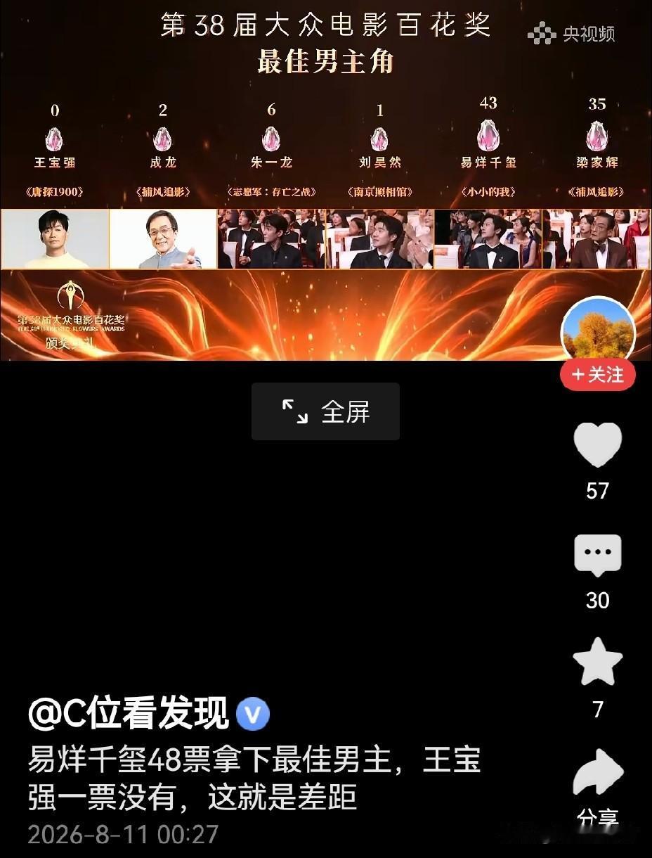 王宝强怎么了！百花奖最佳男主角竟然是0票落选！

据媒体报道，8月10日，第38