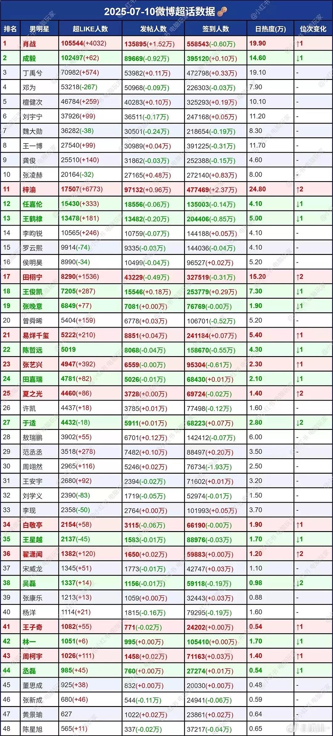 好久不看签到表了，这也太离谱了6.0上升知道原因，小丁签到逼近50w，又爆剧了？