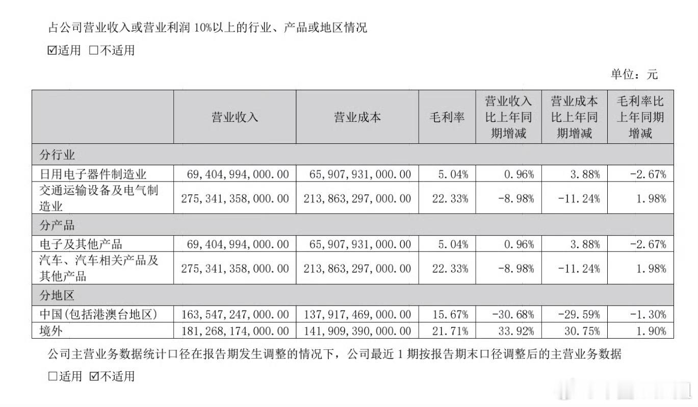 比亚迪海外汽车营收首次过半这份半年报最震撼的，不是规模数字，而是一场悄无声息的结