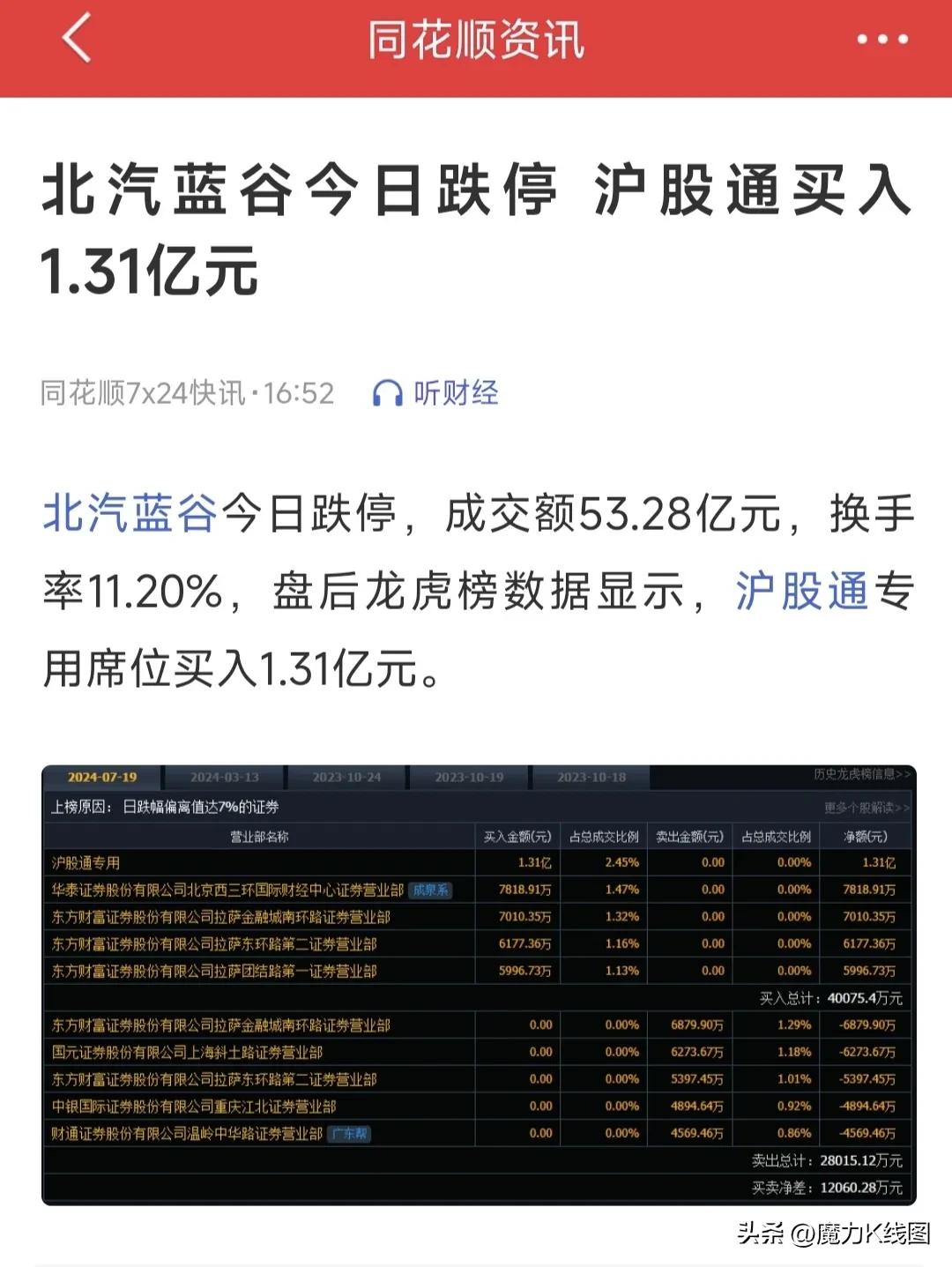 北向资金1.31亿抄底，砸盘的榜首居然是散户。
今天尾盘北汽蓝谷闪崩跌停，带崩了