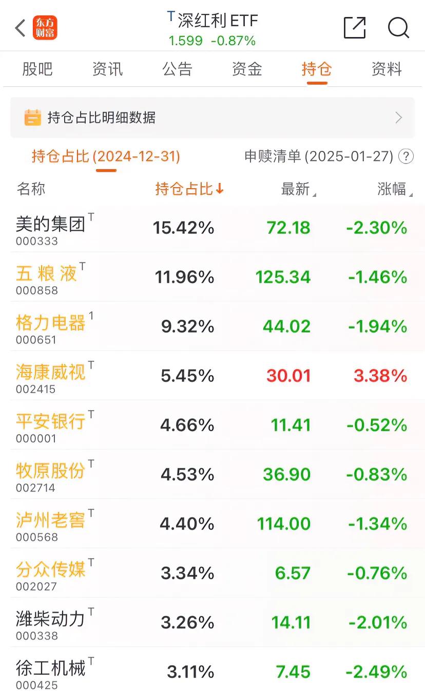 深红利ETF下跌近1%，十大重仓股除海康威视上涨外，都是下跌的。其中，家电巨头美