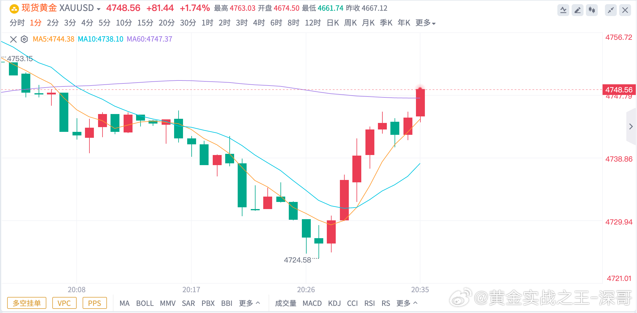 黄金 4735 - 40 多，抵达4748出局，获130点！快看深哥那家伙多单又