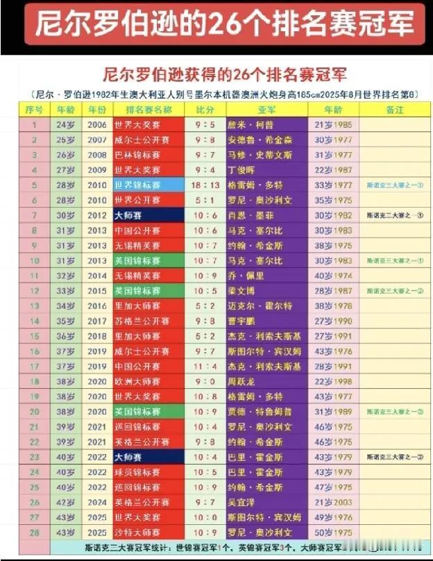 尼尔.罗伯逊10：9绝杀奥沙利文夺得第26座排名赛冠军，奥沙利文错过大逆转陷入1