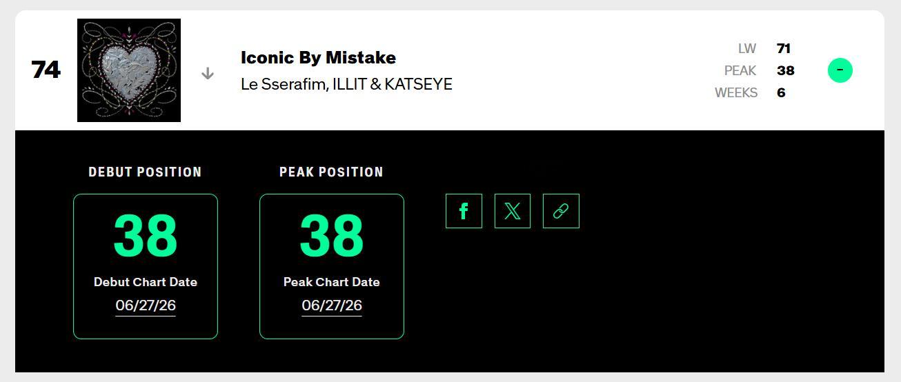 LE SSERAFIM, ILLIT, KATSEYE『ICONIC BY MI