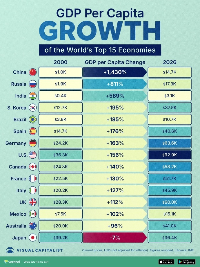2000年以来，世界前15大经济体人均GDP的变化 