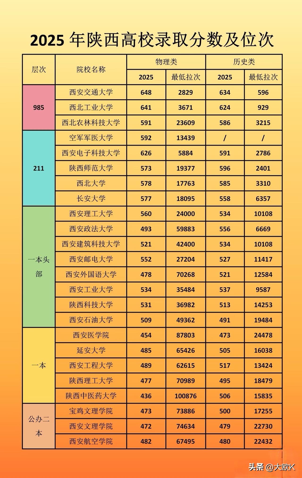 常言道，七分考，三分报！
高考不是终点，选择才是。

看排名，分数是多少不是那么