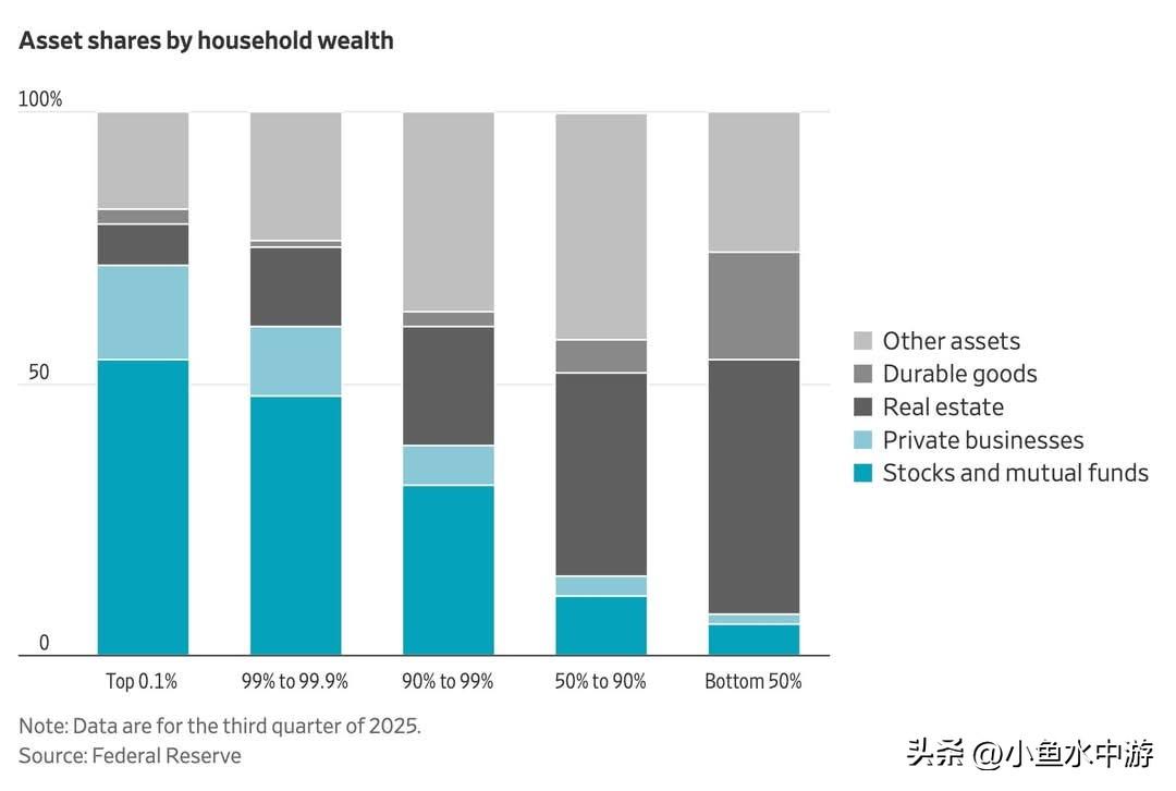 在美国，最顶端的0.1%人群，其资产中几乎一半以上都是股票和基金，还包括大量私募