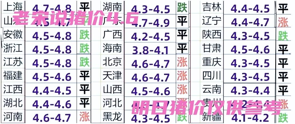 明日猪价，4.6号全国毛猪价格继续低位震荡调整，估计下跌势头已经见低了，在4.5