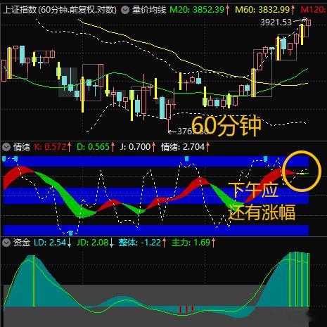 $上证指数 sh000001$ 下午应还有涨幅，且下周前半周应还有涨幅，此后再判