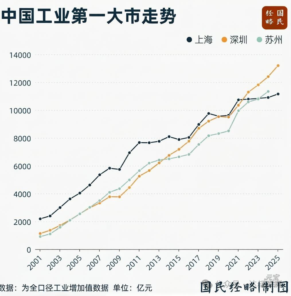工业产值方面（下图统计数据为全口径工业增加值），苏州始终和深圳、上海，在第一梯队