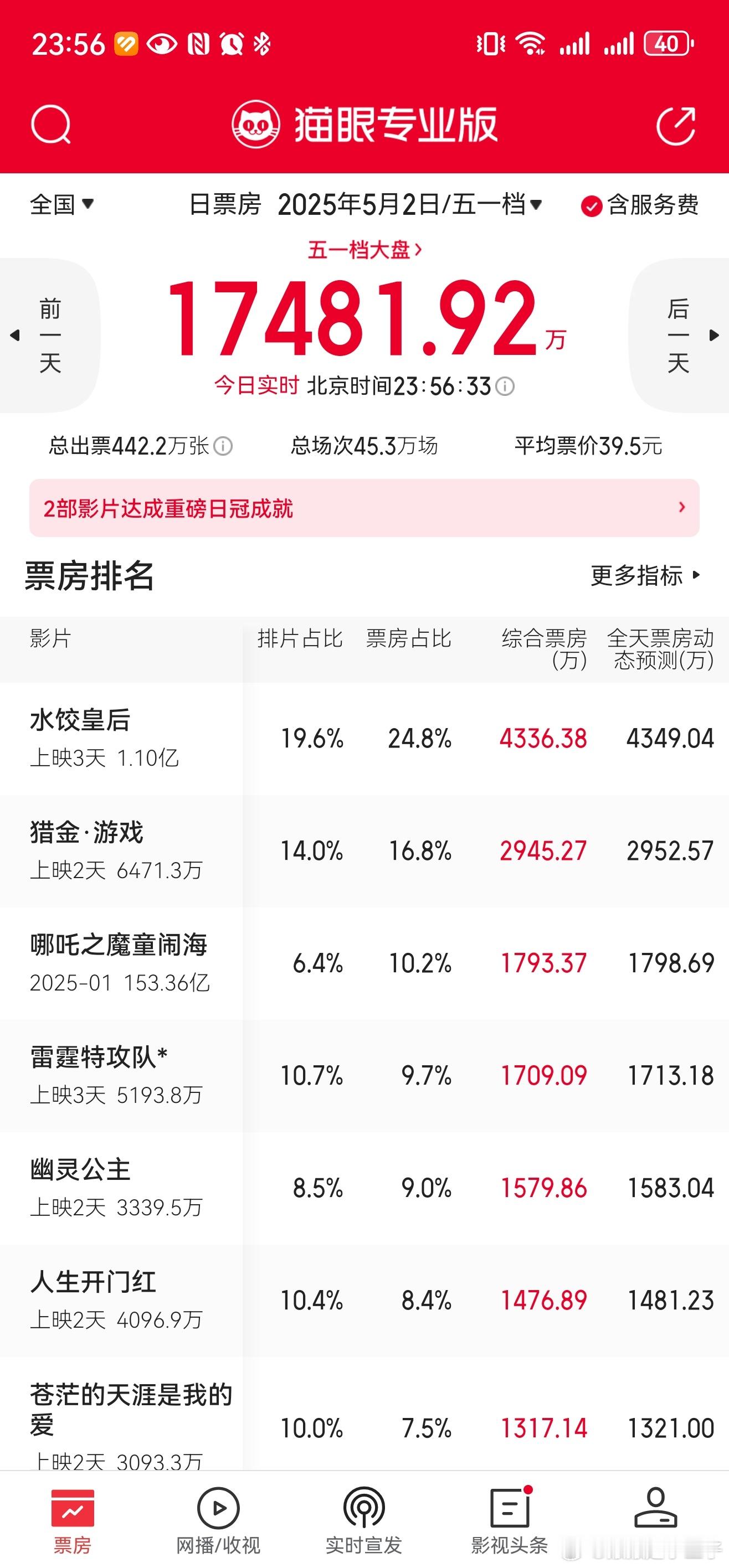 哪吒2五一期间有望破158亿 吒儿今天大幅度跑赢猫眼预测，估计还能再多看一张或亿