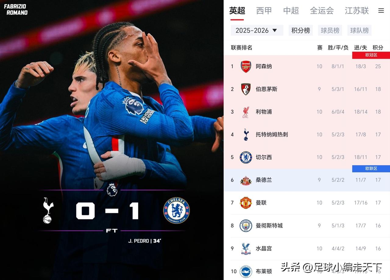 切尔西真是神一场鬼一场啊！上场被桑德兰绝杀，这场又客场拿下了热刺。
车子真是抽象