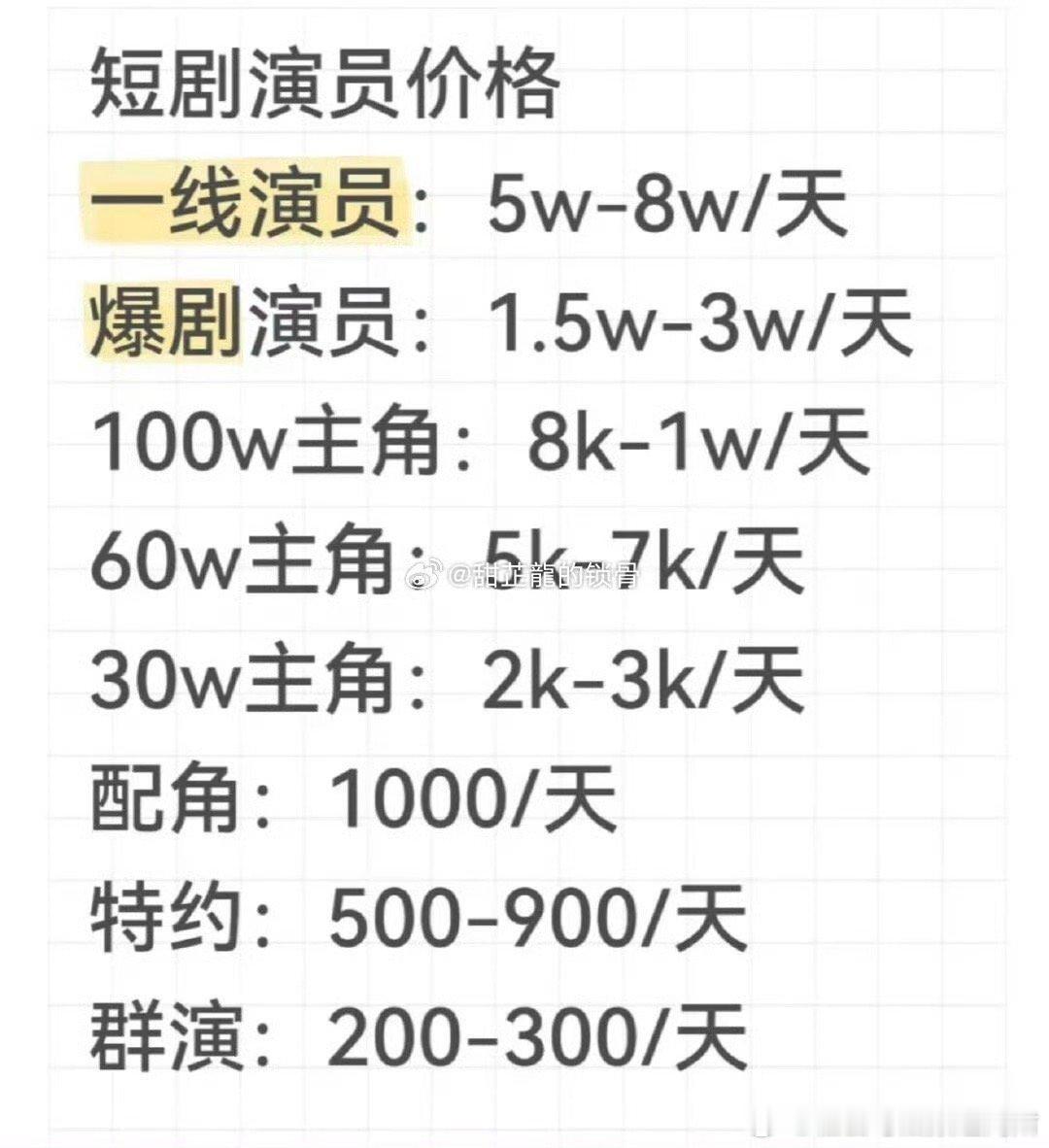 阎肃观察肃言肃语曝短剧演员片酬短剧演员还挺赚的，就算不是一线混到2-3线也有不少
