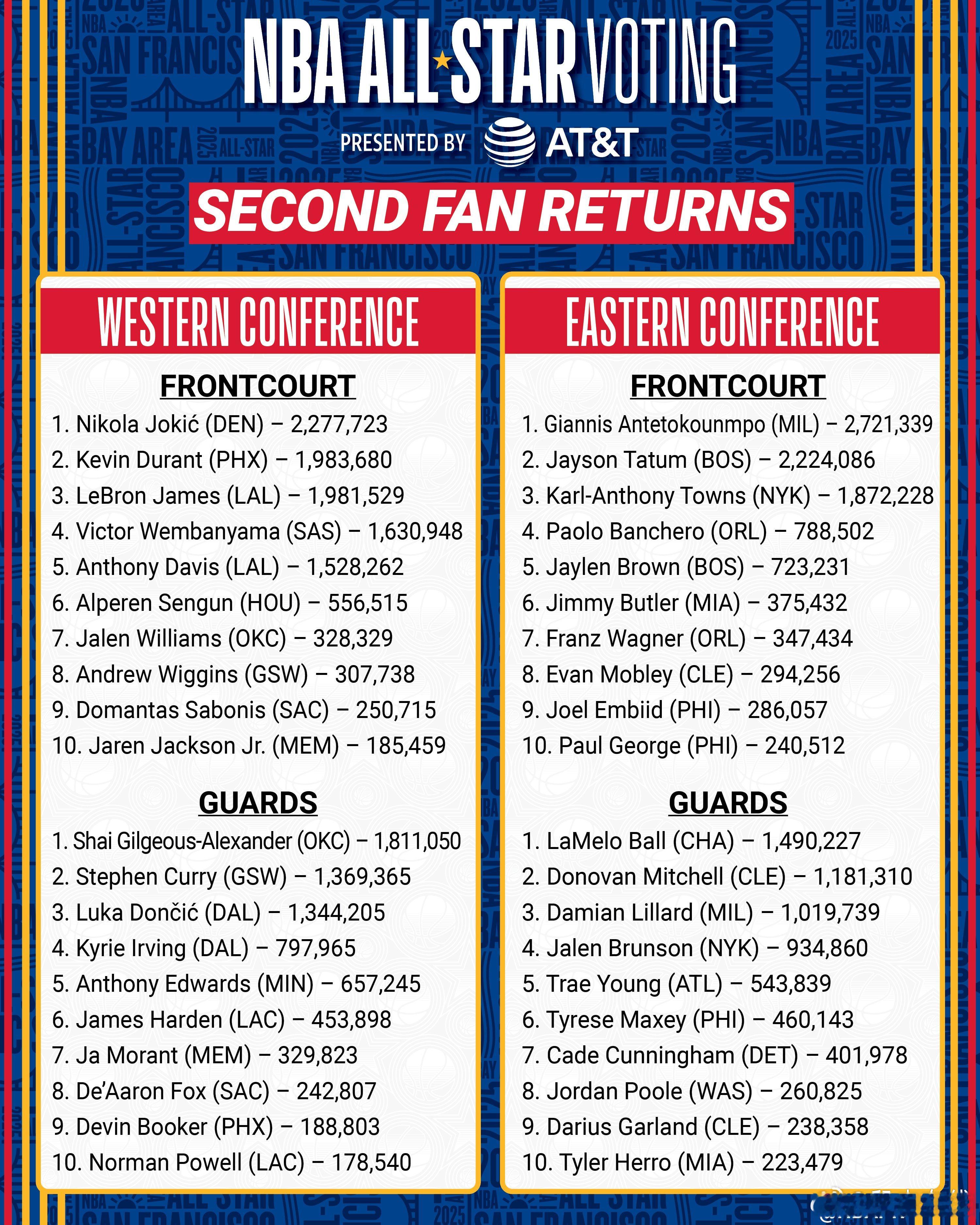 NBA全明星第二阶段票选出炉，东西部票王依旧是字母哥和约基奇。与上一阶段不同的是