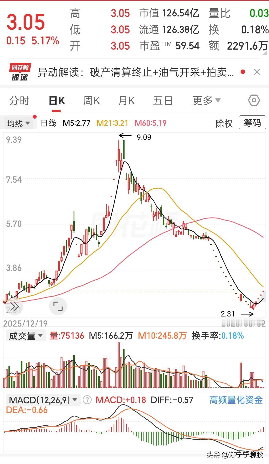 这票真有意思，跌的时候不让下车，涨的时候不让上车
 
前期这只票曾经冲到九块出头