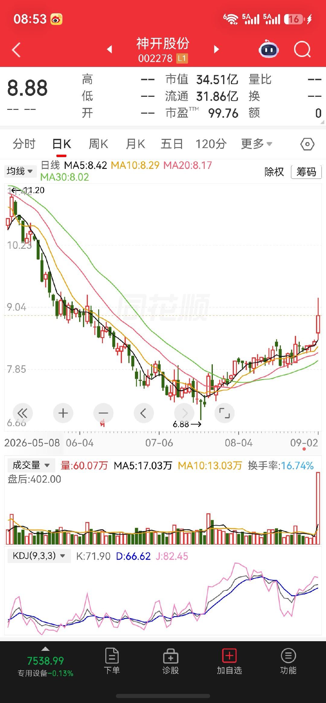 聊聊三只量价形态各不相同的标$神开股份 sz002278$神开股份，历时二十余天