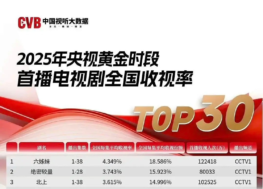 恭喜白鹿《唐宫奇案》李佩仪开播73h破万！！！🎉🎉🎉🎉白鹿一番作品达成四