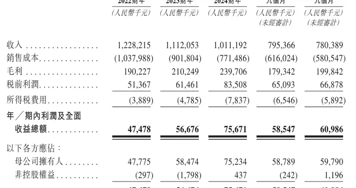 深圳宏业基冲刺港股：9个月营收7.8亿同比降2%